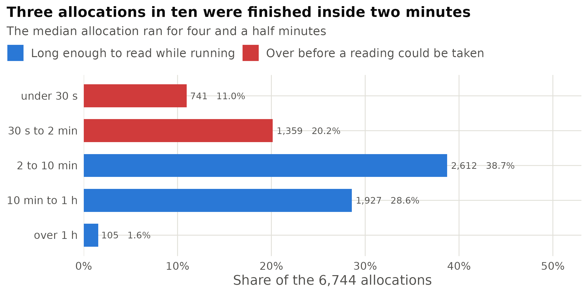 The 6,744 allocations attributable to Claude Code, by how long each one ran. A live reading has to be taken while the job occupies the node, so the two red bars are out of reach in practice and much of the third is as well. The accounting record covers all five bars equally, and is written whether or not anyone intends to read it.
